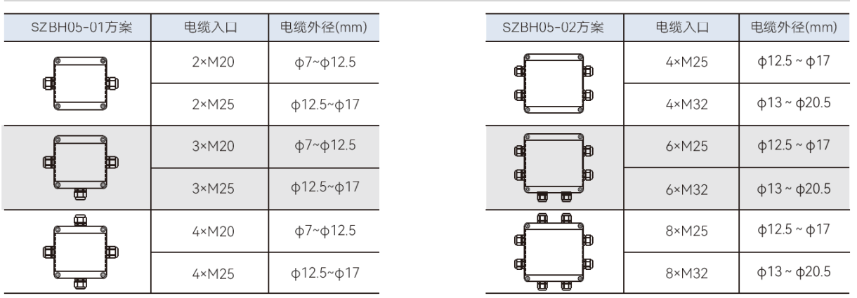 SZBH05 聚酰胺防爆接线箱 SZBH05-01与SZBH05-02电缆入口方案
