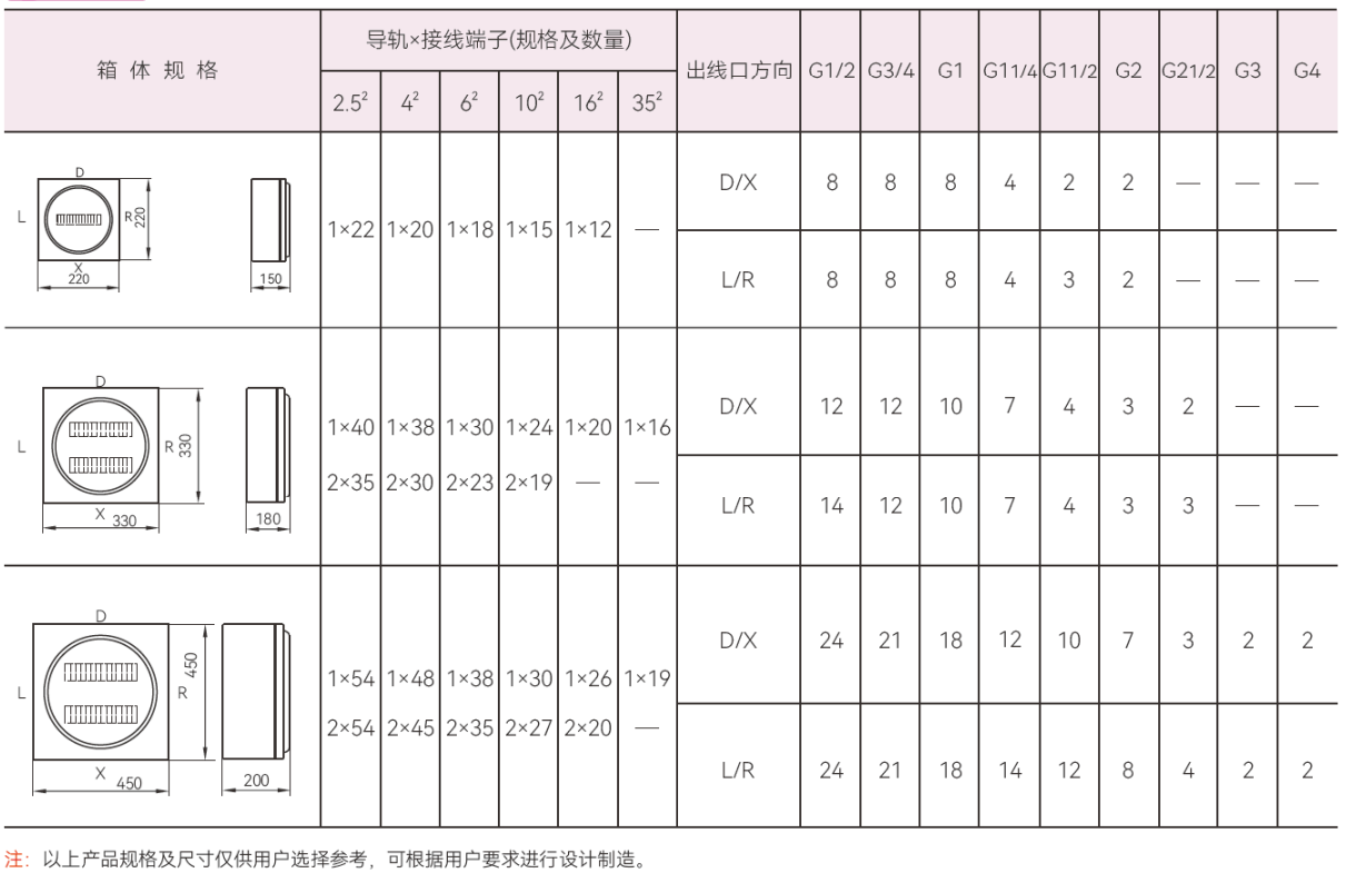 SZBH16 304不锈钢防爆接线箱 SZBH16箱体、导轨端子与各方向出线口数量选型表