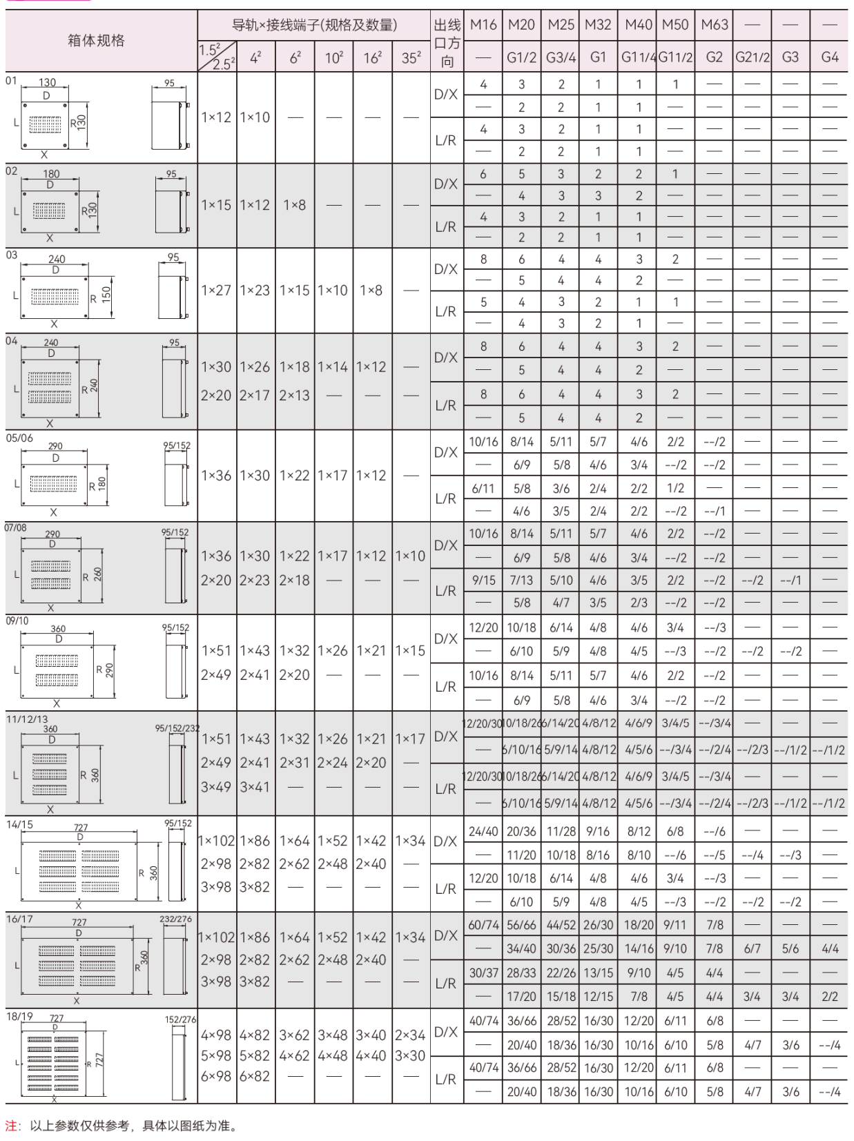 SZBH02-SC 304不锈钢防爆接线箱 SZBH02-SC箱体、端子及出线口数量选型表(一)