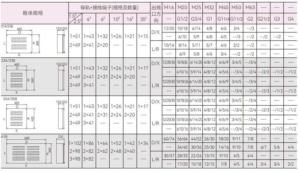 SZBH02-SC 304不锈钢防爆接线箱 SZBH02-SC箱体、端子及出线口数量选型表(二)